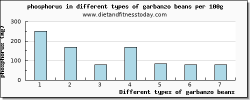 garbanzo beans phosphorus per 100g